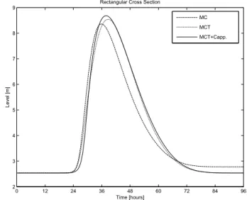 Fig. 6. Comparison of the discharge results obtained using the vari- vari-able parameter Muskingum-Cunge (dashed line), the new scheme (dotted line) and the new scheme with the Cappelaere (1997)  cor-rection (solid line).