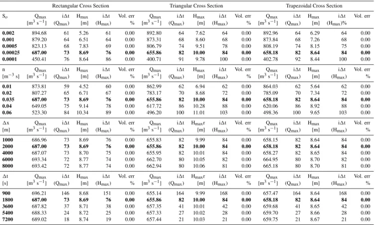 Table 3. Variation of MCT results with Cappalaere (1997) proposed correction. Base case in bold.