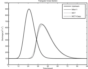 Fig. 8. Comparison, for the rectangular cross section, of the MIKE11 resulting discharges (thin solid line) with the ones  ob-tained using the new MCT scheme (dotted line) and the new scheme with the Cappelaere (1997) correction (dashed line)