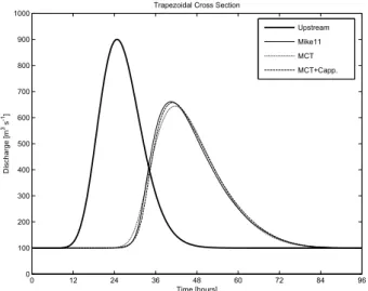 Fig. 12. Comparison, for the trapezoidal cross section, of the MIKE11 resulting discharges (thin solid line) with the ones  ob-tained using the new MCT scheme (dotted line) and the new scheme with the Cappelaere (1997) correction (dashed line)