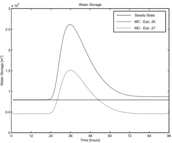 Fig. 1. Steady state volume (solid line) and storage volumes com- com-puted using Eq. (26) (dashed line) and Eq
