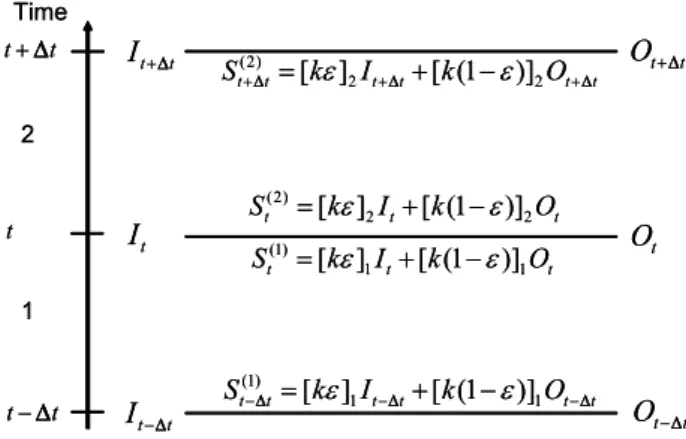 Fig. 2. Storage values computed in two successive time steps. When using variable Muskingum-Cunge parameters, the storage value S t computed at time step 1 (S t (1) ) will differ from the one computed at time step 2 (S t (2) ), according to Eq