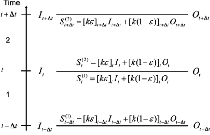 Fig. 3. Storage values computed in two successive time steps. When using variable Muskingum-Cunge parameters with the proposed correction, the storage value S t computed at time step 1 (S t (1) ) will equal the one computed at time step 2 (S t (2) ), accor