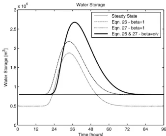 Fig. 4. Steady state volume (thin solid line) and storage volumes computed either using Eq