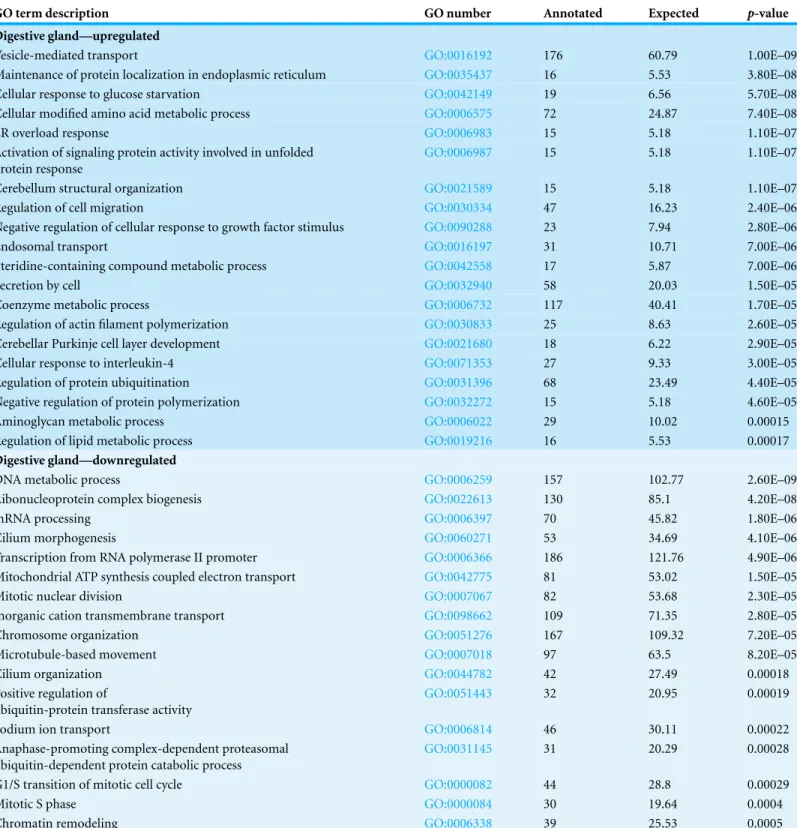 Table 3 Enriched GO terms in sets of differentially expressed transcripts in both digestive gland and gill tissues