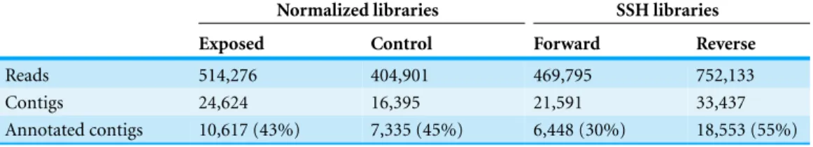 Table 1 Reads and annotated contigs obtained from the cDNA libraries constructed.