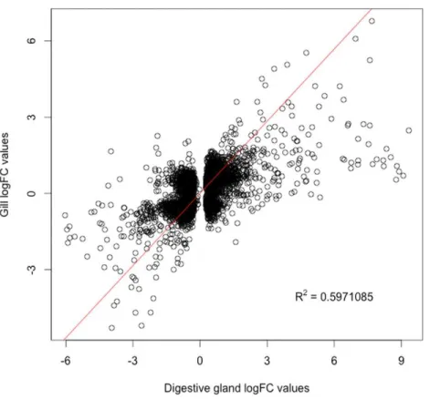 Figure 3 Correlation between paired logFC values calculated for transcripts identified in digestive gland and gill tissues between exposed and control treatments
