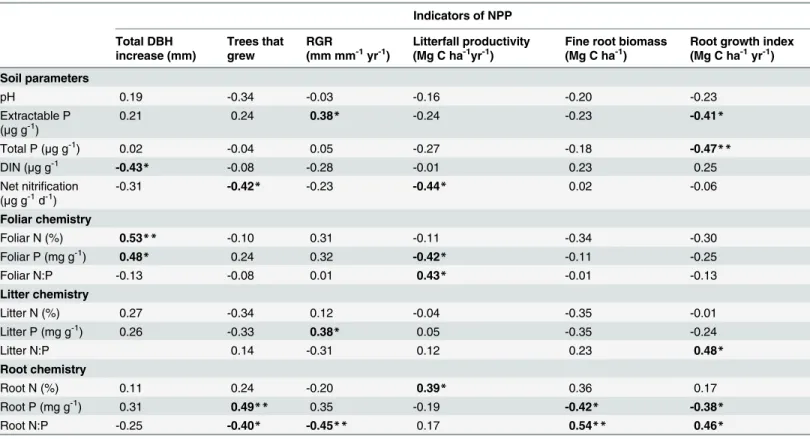 Table 2. Spearman correlation coefficients showing the relationship between components of NPP and soil, foliar, litter and root chemistry.