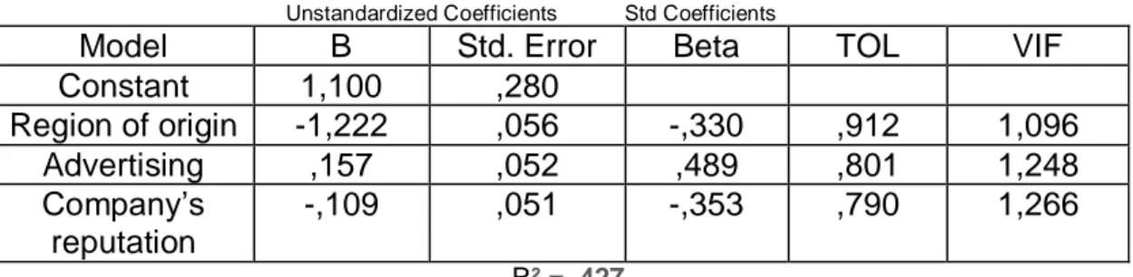 Table 6 presents a summary of the linear multiple regression, using the stepwise method