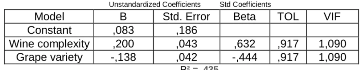 Table 8 presents a summary of the linear multiple regression, using the stepwise method.