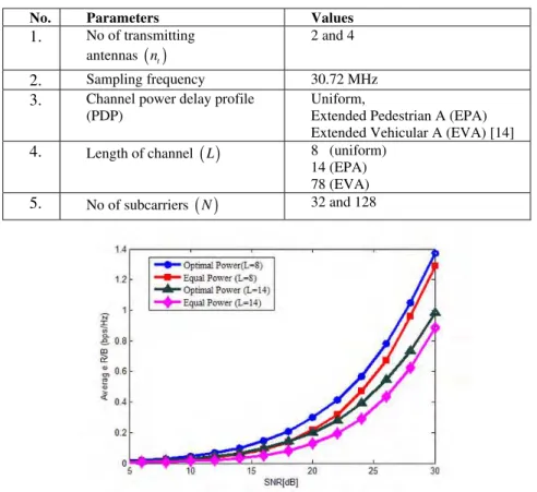 TABLE I  Simulation Parameters  No. Parameters  Values  1. No of transmitting     