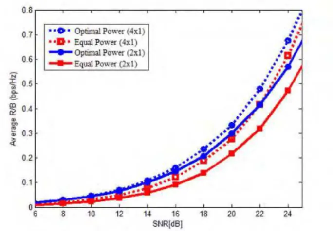 Fig. 3 Average R/B of 2x1 MISO OFDM system with different number of subcarriers 