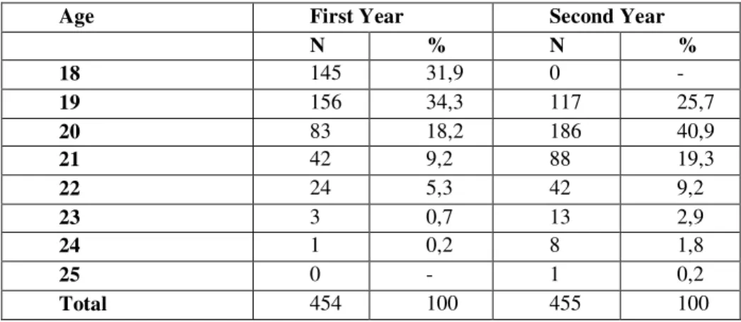 Table 1. Percentage and Frequency Values of Subjects by their Year of Study 