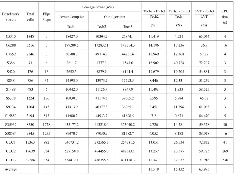 Table I : Experimental results for benchmark circuits  Benchmark  circuit  Total cells  Flip/  Flops  Leakage power (nW)  Tec h2 - Tech3Tech2 (%)  Tec h1 - Tech3Tech1(%)  LVT - Tech3LVT(%)  CPU time (s) Power Compiler Our algorithm 