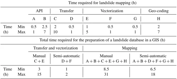 Table 3 shows a comparison of the time used to prepare our two inventories, using the traditional mapping procedure and adopting the new semi-automatic procedure