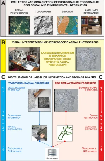 Figure 2. Description of the process of landslide mapping based on the interpretation of the aerial photographs (API)