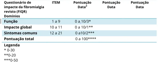 Tabela 1 - Registo da monitorização do Questionário de Impacte da Fibromialgia Revisto  (FIQR) versão  portuguesa (FIQR)  Questionário de  impacte da fibromialgia  revisto (FIQR)  Domínios  ITEM   Pontuação Dataa Pontuação Data  Pontuação Data  Função  1 a