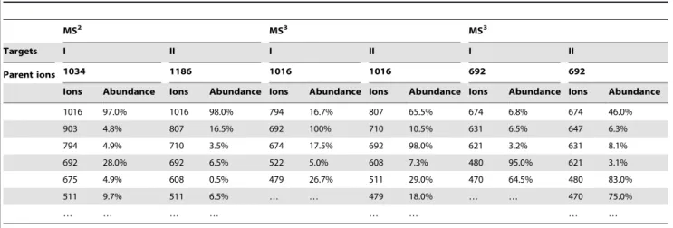 Table 1. Main ions of every fragmentation of Cyclic Lipopetide and Non-covalent complex.