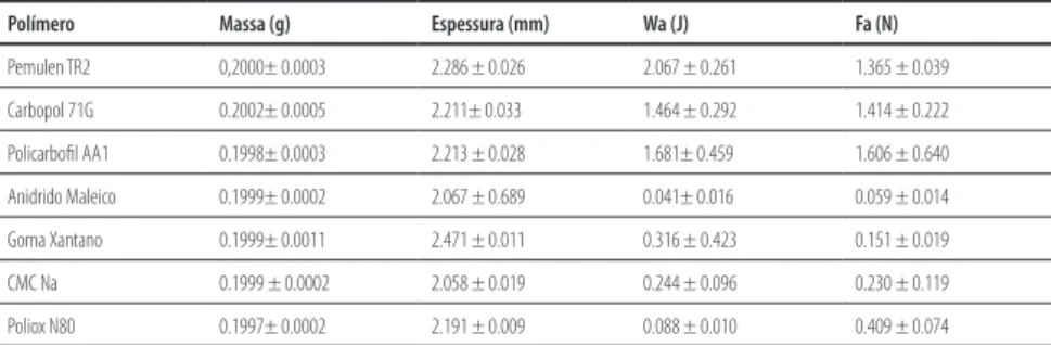 Tabela 3 - peso, espessura, força e trabalho bioadesivo determinados para os comprimidos contendo cada um dos  polímeros bioadesivos que integraram o estudo