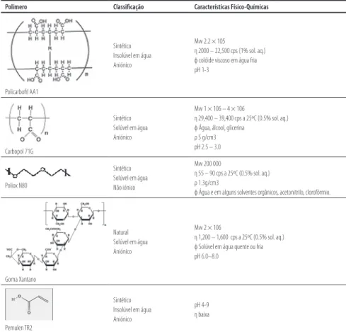 Tabela 2 - polímeros bioadesivos, suas propriedades e características físico-químicas.