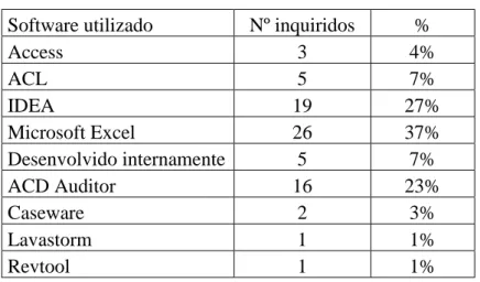 Tabela 12-Tipo de software utilizado  Software utilizado  Nº inquiridos  % 