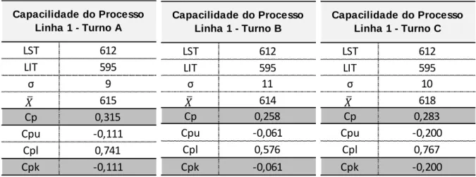 Tabela 3 – Capabilidade Turnos Linha 1 