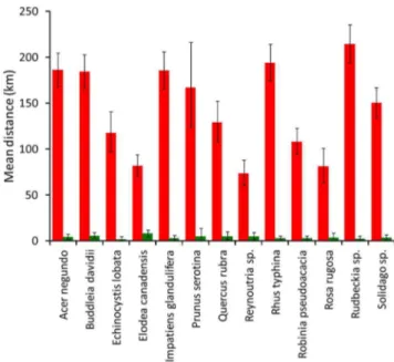 Figure 1. Mean transportation distances for all 13 species traded online (red bars) and in traditional sales (green bars).