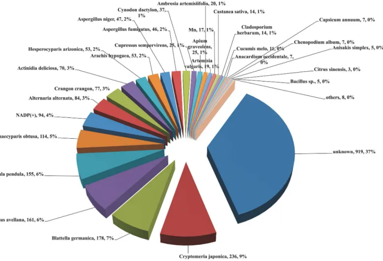 Fig 2. Onion allergen species distribution identified with BLASTx. The data represents number of transcripts and percentage of species distribution of onion bulb