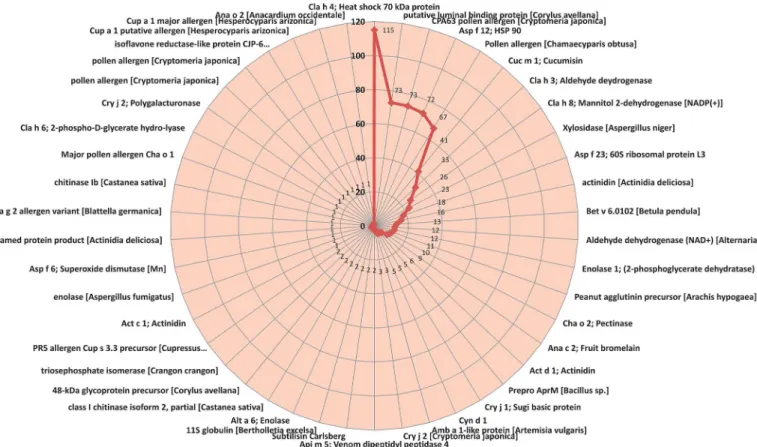 Fig 3. Onion allergens identified through transcriptome analysis. This radar graph depicts onion allergens identified through transcriptome analysis.