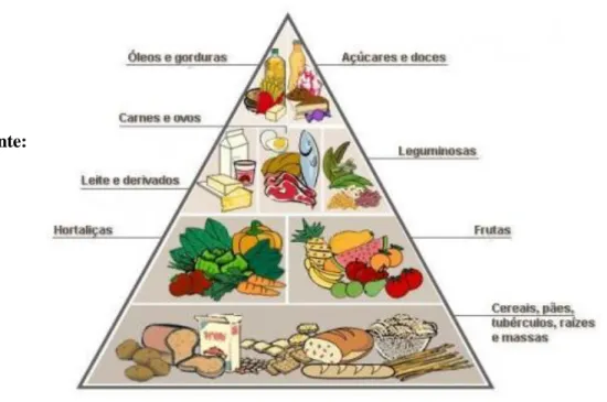 Figura 1 - Pirâmide alimentar infantil 