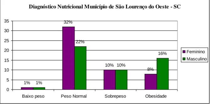 Gráfico I – Diagnóstico Nutricional das crianças do município de São Lourenço do  Oeste – SC 