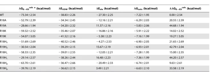 Table 5). The analysis of Table 5 shows that the interactions described above between the substrate residues Arg18, Arg19, Ser21, and Leu22 and the PKA residues and ATP are conserved in shorter chain peptides when the complexes are formed.