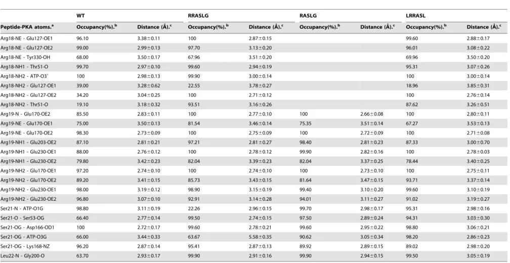 Table 5. Hydrogen-Bond occupancies analysis from the results of MD simulations for the peptide-PKA interactions for shorter chain peptides derived from Kemptide (WT).