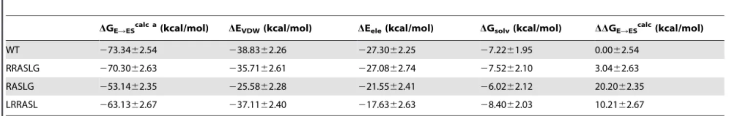 Table 6. Predicted relative MM-GBSA free energies (kcal/mol) and individual energy terms of the complexes between shorter chain peptides derived from Kemptide and PKA.