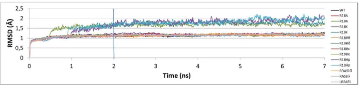 Figure 4. Number of HBs between the PKA and its substrates during 10 ns simulation time: (A) for WT, (B) for R18A, (C) for R19A, (D) for R18K, (E) for R19K, (F) for R18H d , (G) for R19H d , (H) for R18H e , (I) for R19H e , (J) for R18H p , (K) and for R1