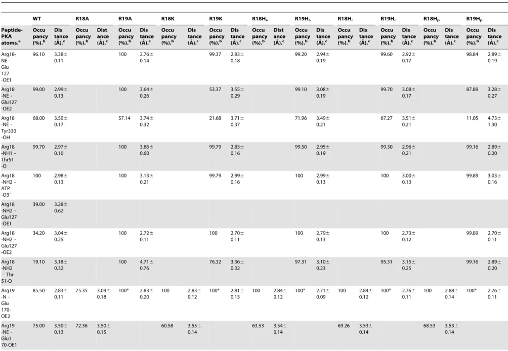 Table 2. Hydrogen-Bond occupancies analysis from the results of MD simulations for peptide-PKA interactions for the common groups of the mutants derived from Kemptide (WT)