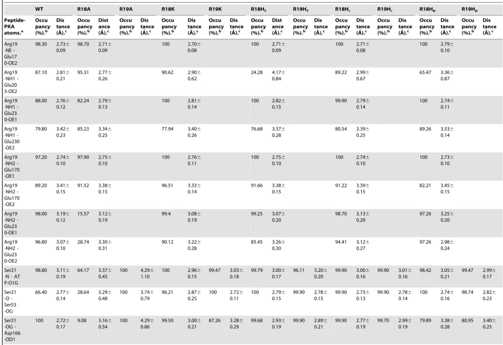 Table 2. Cont. WT R18A R19A R18K R19K R18H d R19H d R18H e R19H e R18H p R19H p  Peptide-PKA atoms