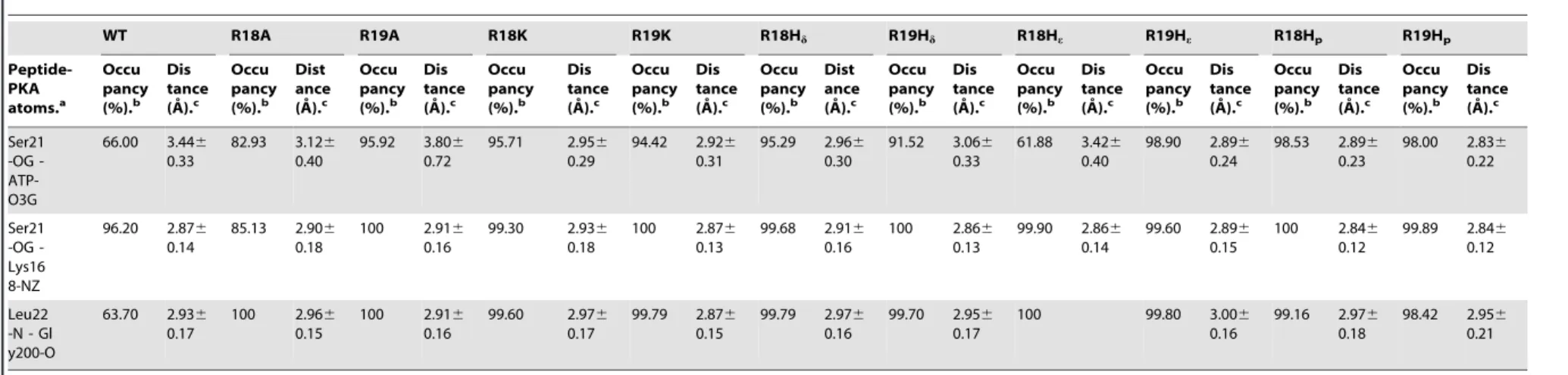 Table 2. Cont. WT R18A R19A R18K R19K R18H d R19H d R18H e R19H e R18H p R19H p  Peptide-PKA atoms