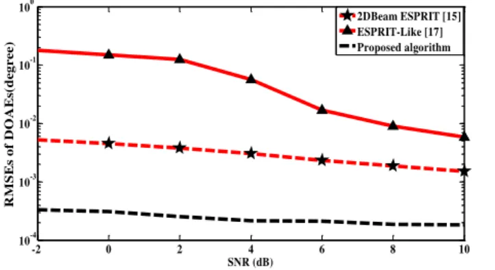 Fig.  8.      RMSEs  vs.  SNR  for  the  proposed  algorithm  and  Beam  space- space-ESPRIT methods.