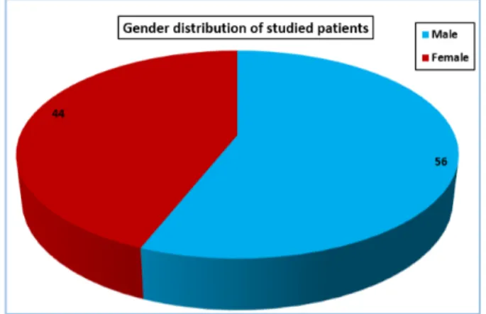 Fig. 1: The above Figure shows Gender Distribution of Studied  Patients with 28 Male (56%) and 22 Female (44%) 