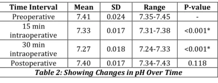 Table 2 shows changes in pH from preoperative to post- post-operative. In pre-operative period the pH was within normal  range,  after  15  mins  of  CO 2   insufflations  pH  decreased  and  there was a peak drop in pH at 30 mins with mean of 7.33 and  7.