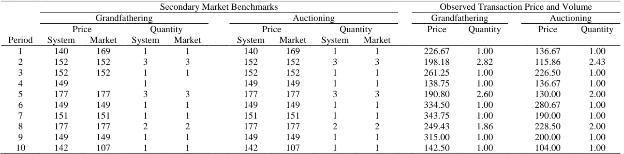 Table 7 – Reconciliation market benchmarks and observed transaction price and traded volume in the reconciliation market 