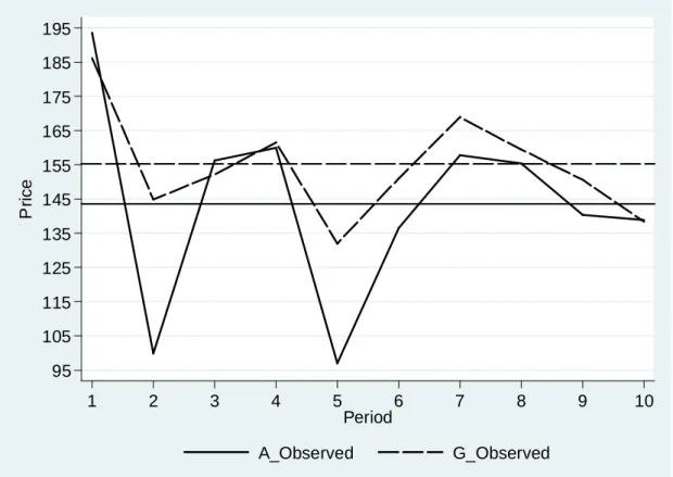 Figure 8 – Transaction Prices in the Secondary Market 
