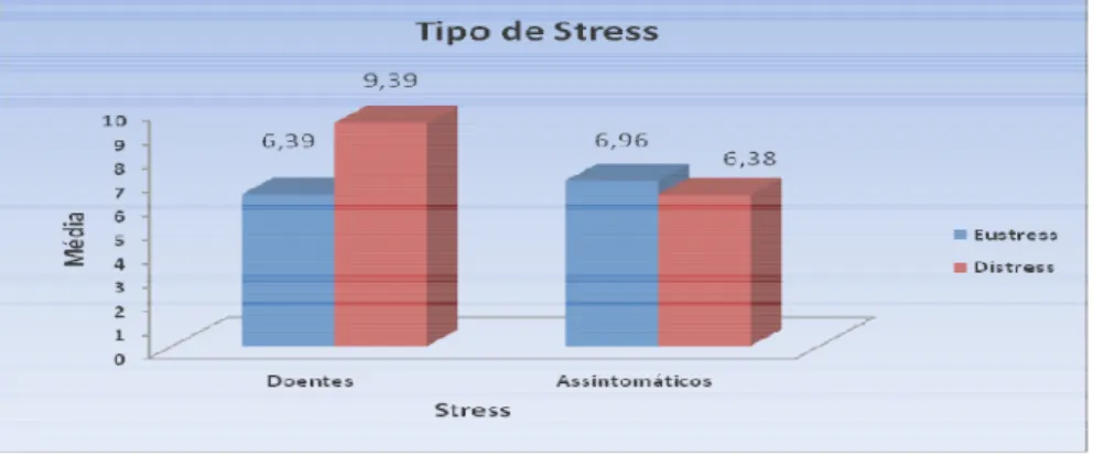 Figura 2. Resultados médios relativos ao Eustress e Distress (PA e D). 