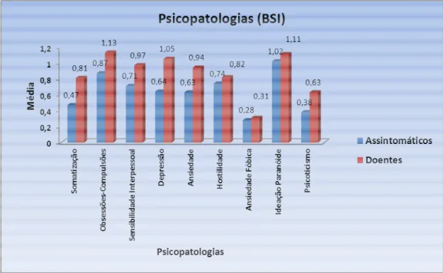 Figura 3. Resultados médios relativos às dimensões psicopatologicas do BSI (PA e D) 