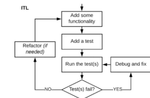 Figure 1. Incremental Test-Last flow. 