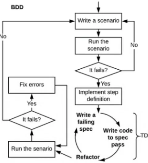 Figure 3. Behavior-Driven Development flow. 