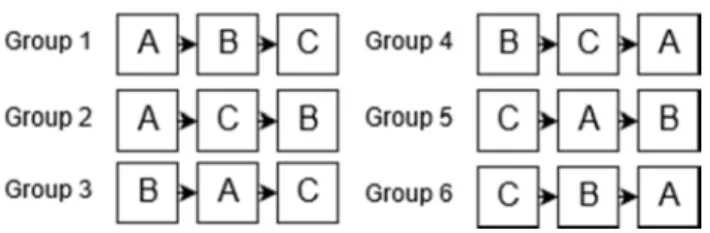 Figure 4. Counterbalanced design for three conditions. 