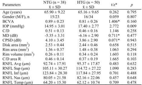 Table 1  Demographic and stereometric parameters of primary open-angle glaucoma (POAG) of the patients 