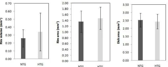 Fig. 1 – Rim volume, rim area and disc area in normal intraocular pressure (NTG) and elevated intraocular pressure  (HTG) patients showing no statistically significant difference between NTG and HTG groups